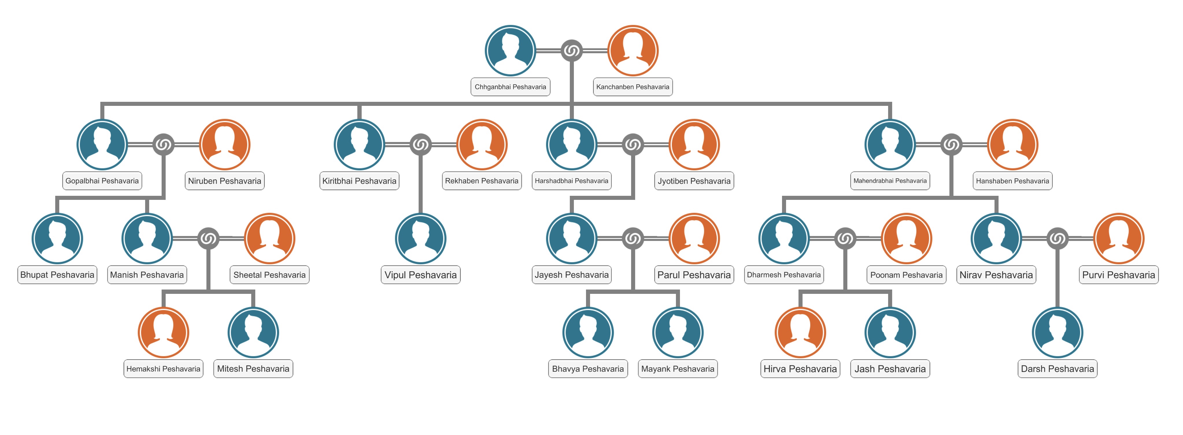 Chhaganbhai peshavaria family tree